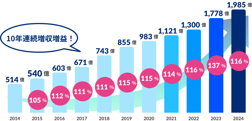 10年連続増収増益！